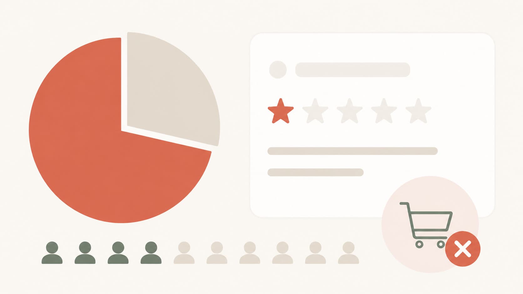 Graphique montrant le pourcentage de clients qui renoncent à un achat après un avis négatif